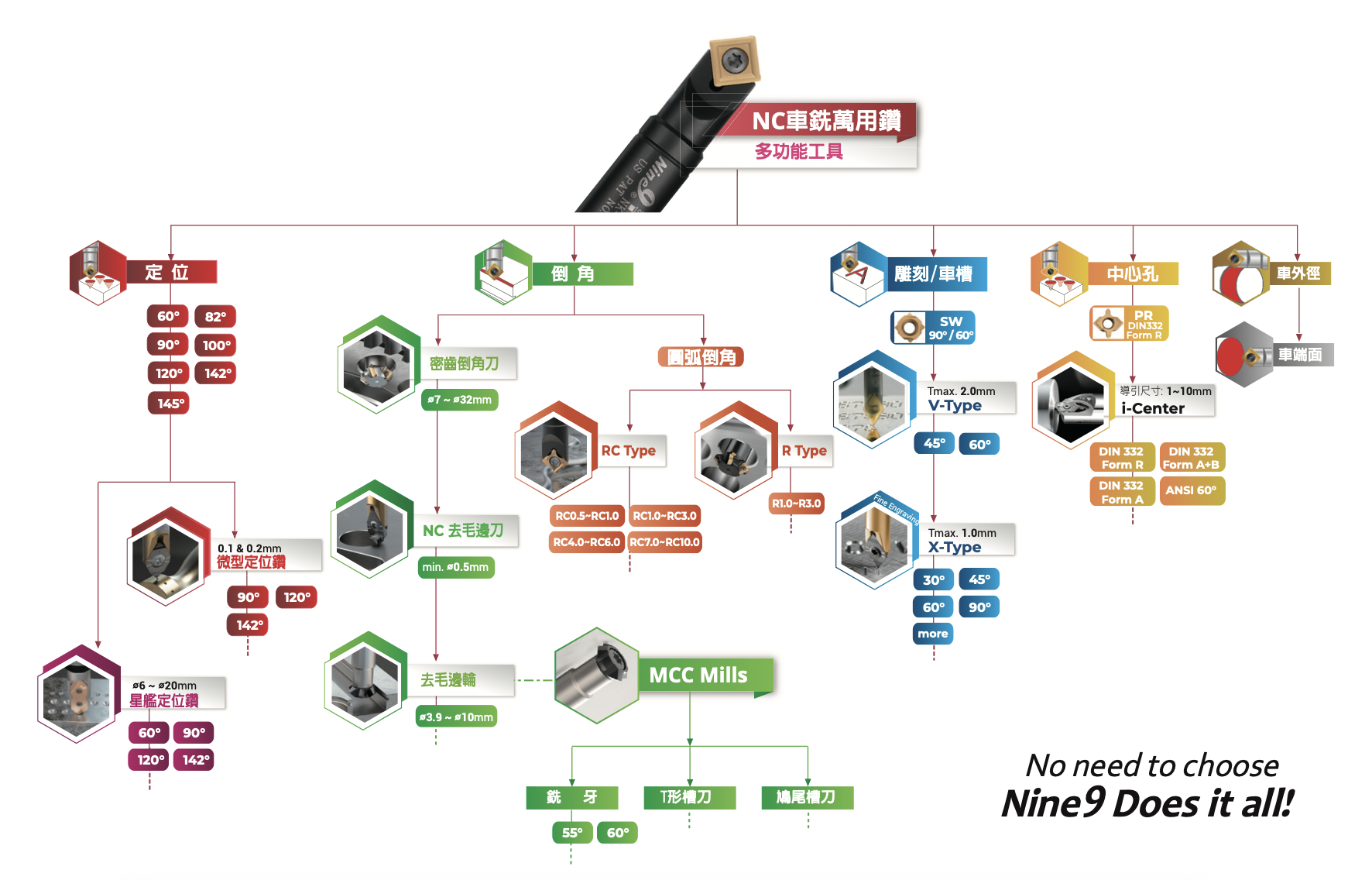 Nine9 產品發展歷程